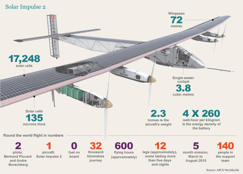 Características técnicas del avión experimental Solar Impulse 2